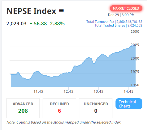 Arrival with Bishnu Paudel as the finance minister : Investors are more excited and the index will go up 2400 points